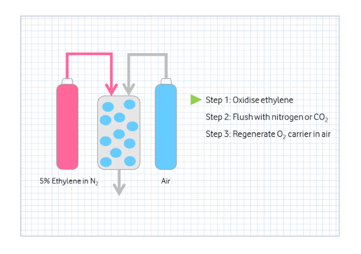 Chemical looping epoxidation