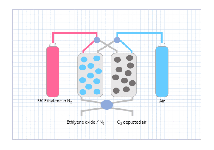 Chemical looping epoxidation